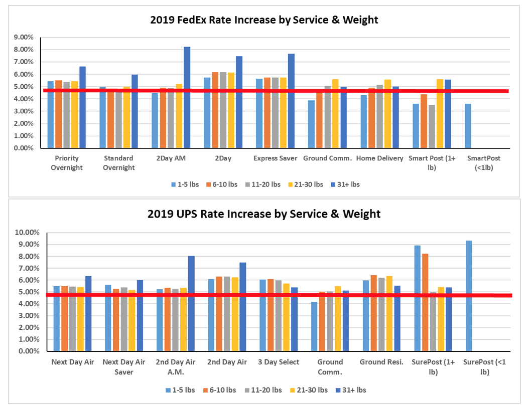 25 Reasons For Delay In FedEx And UPS Shipments - Blog