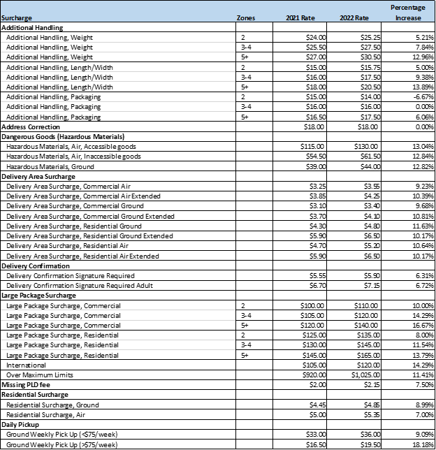 Ups Shipping Rates By Weight Chart 2023 Pdf