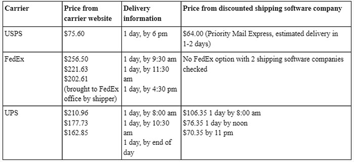 FedEx vs USPS Expedited Shipping