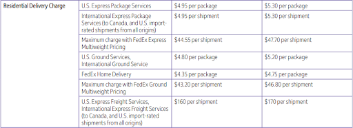 Residential delivery charges for various services between 2021 and 2022.