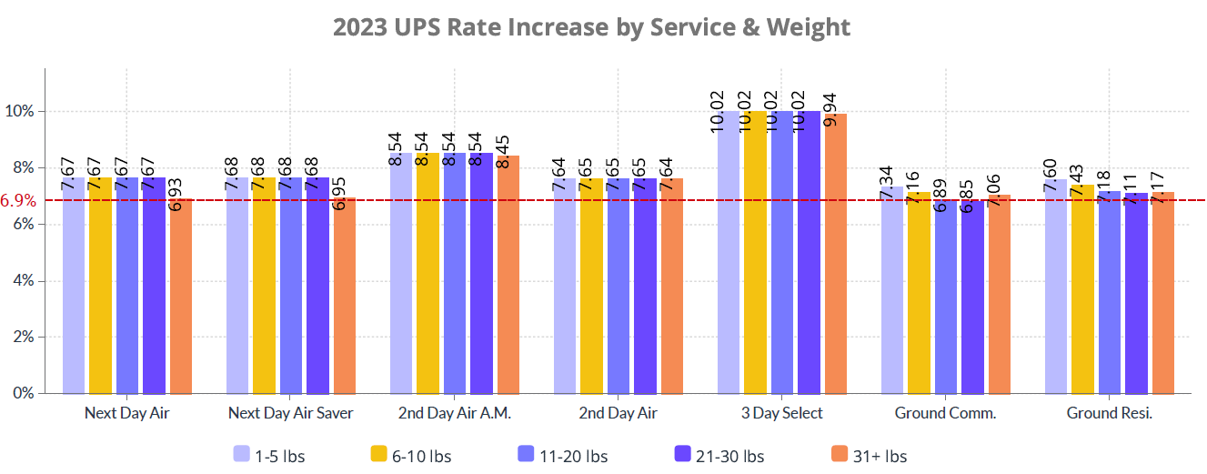 2023 UPS Rate Increase by Service & Weight