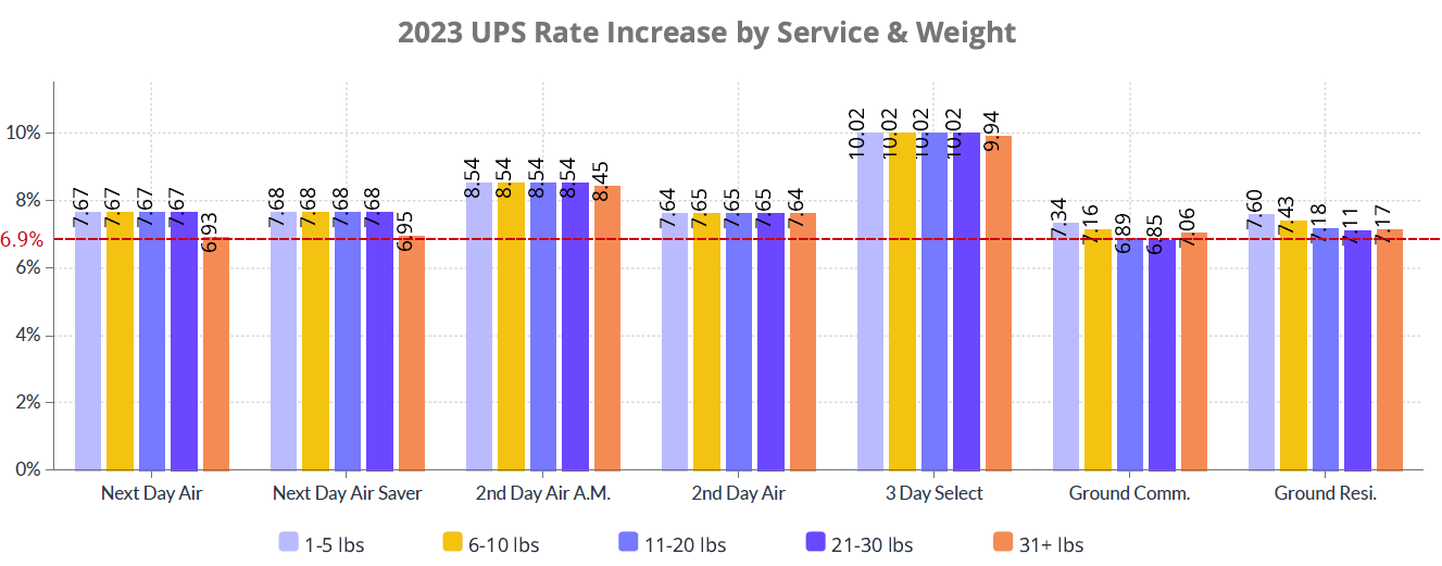 Ups Daily Rate And Service Guide 2024