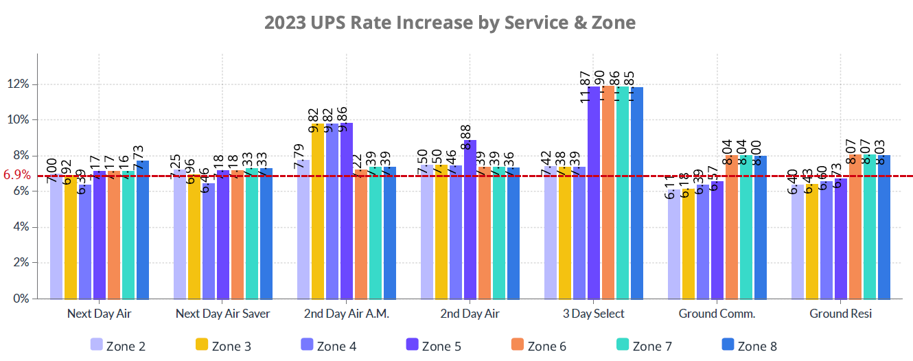 2023 UPS Rate Increase by Service & Zone