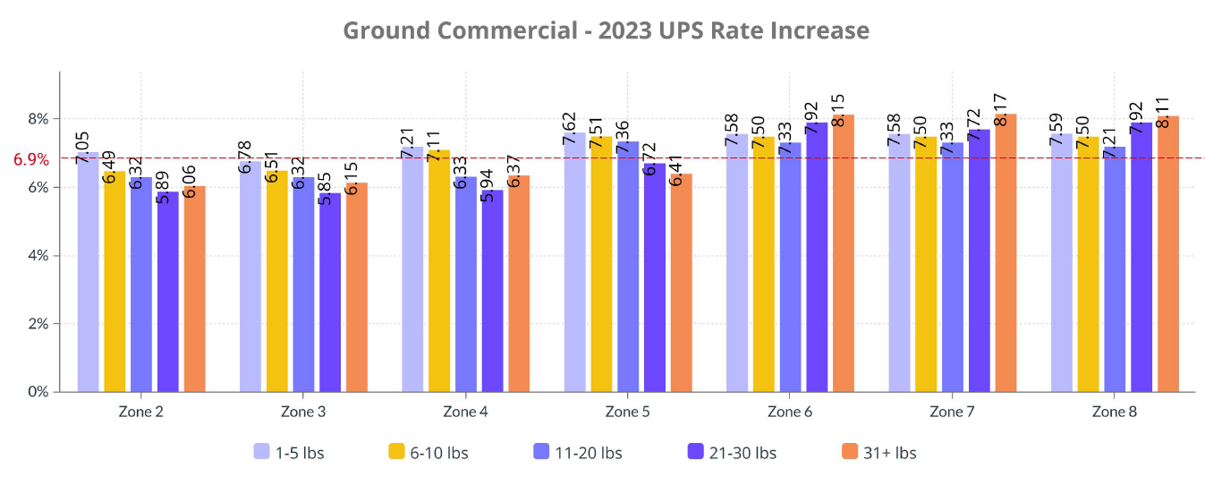 UPS 2023 General Rate Increase What You Need to Know Shipware