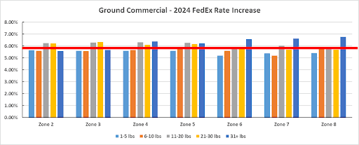 2024 Fedex rates increase, chart 2