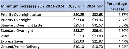 2024 Fedex rates increase, table 1