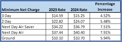 2023 to 2024 UPS Rate Base Rate Increase Comparison