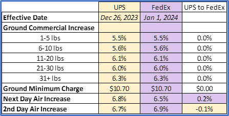 2024 UPS/FedEx Base Rate Increase Comparison 