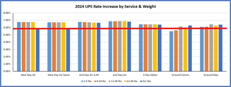 UPS 2024 General Rate Increase Shipware   2024UPSRateIncreaseBySvcandWeight 768x290 