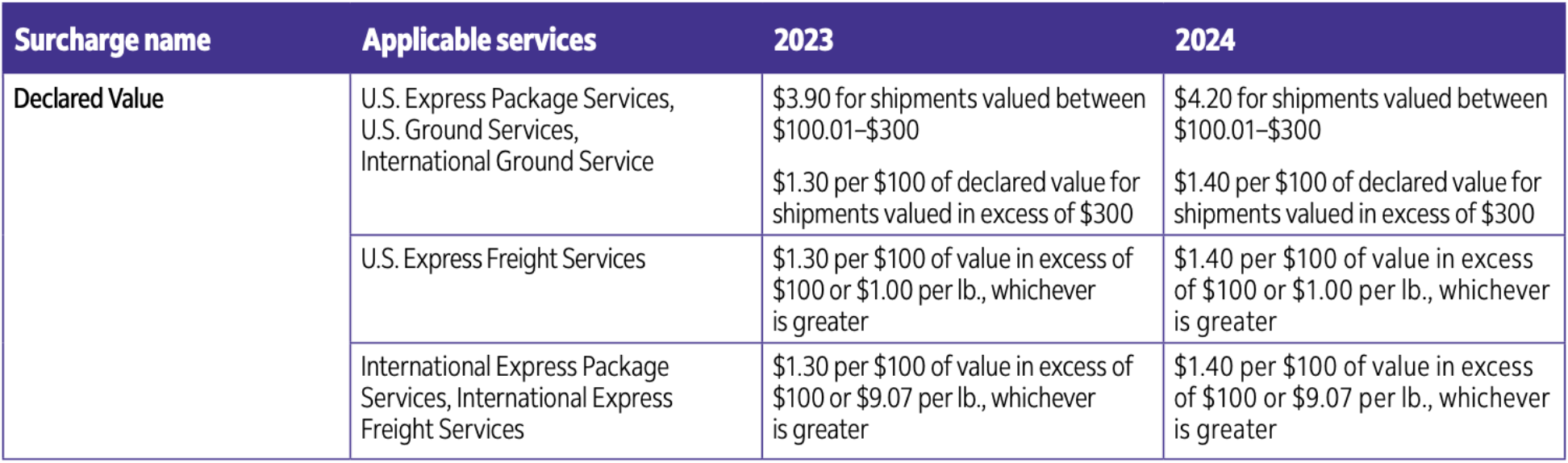 declared value for FedEx insurance for 2024