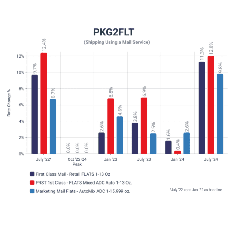 USPS Increases Taking Effect July 14, 2024 Biggest Changes in Nearly