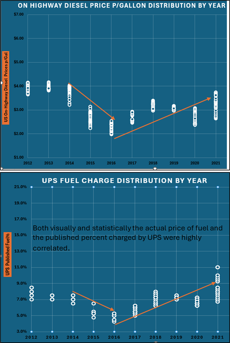 HWY Diesel Prices per Gallon chart