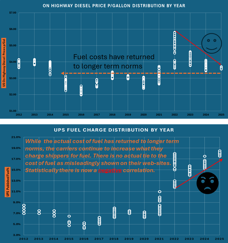 On HWY Diesel price per gallon Distribution Chart2