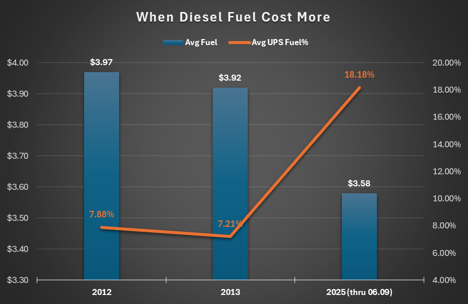 When Deisel Cost More Chart