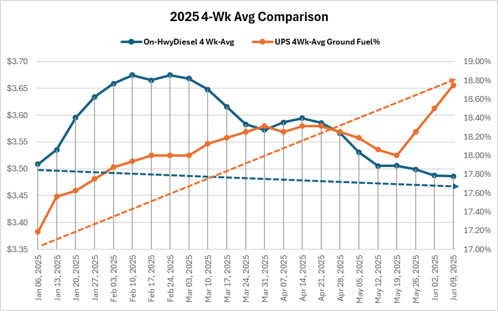 Chart 3 -Year To Date Rolling 4-Week Averages chart