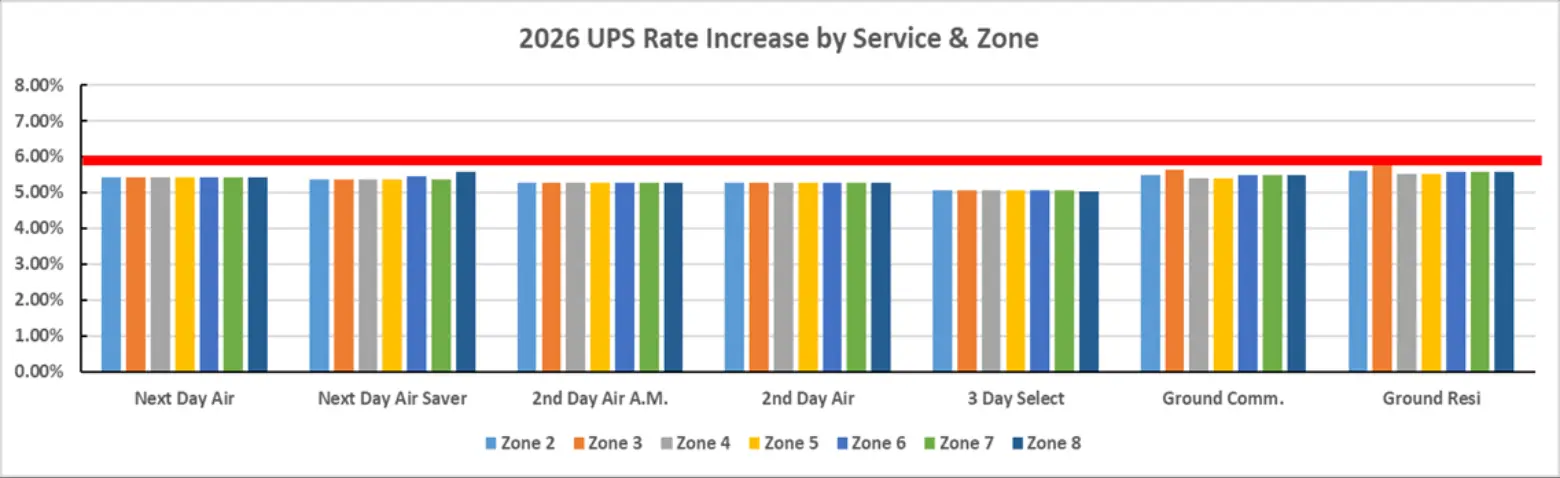 2026 UPS Rate Increase